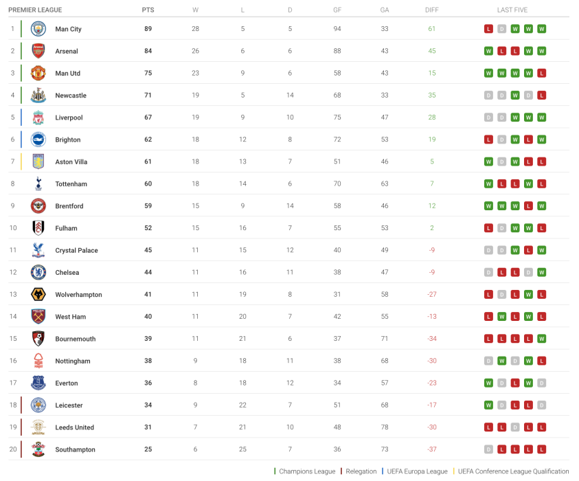 Premiership standing deals